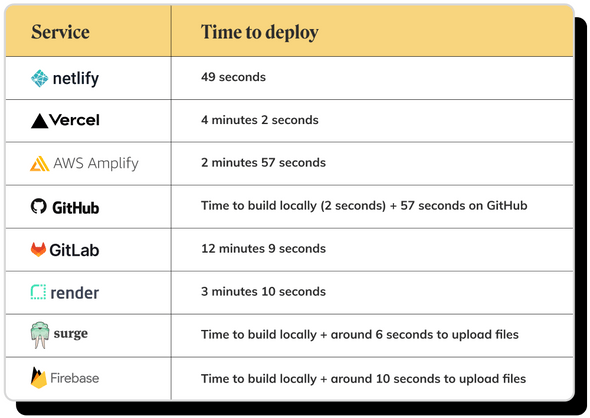 A table comparing 8 free React hosting services