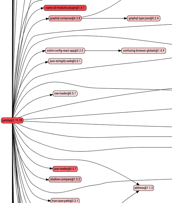 Broofa vizualization of Gatsby.js